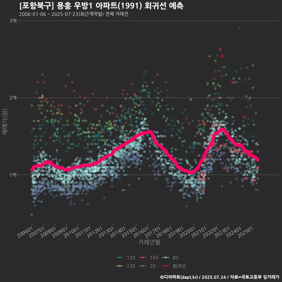 [포항북구] 용흥 우방1 아파트(1991) 회귀선 예측