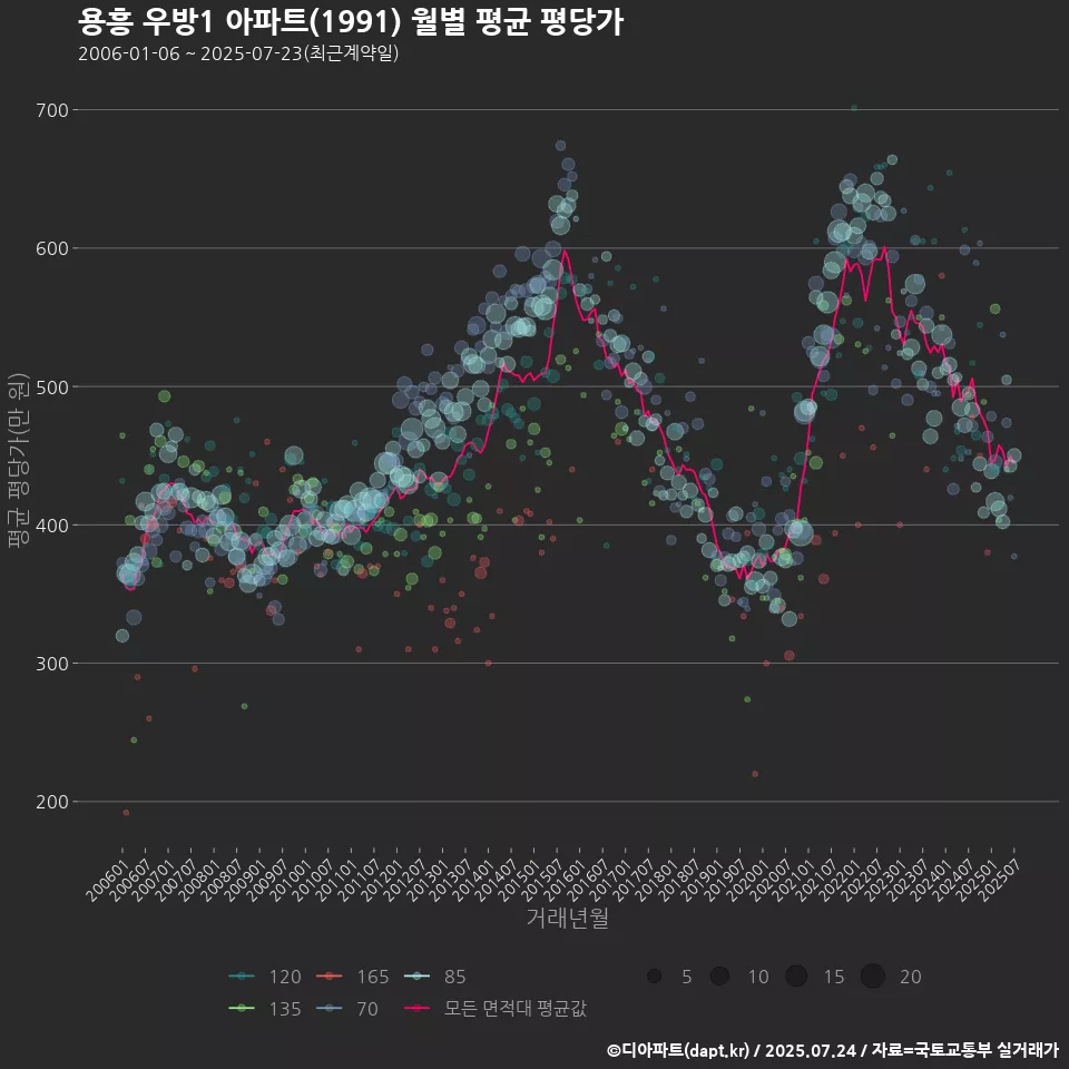 용흥 우방1 아파트(1991) 월별 평균 평당가