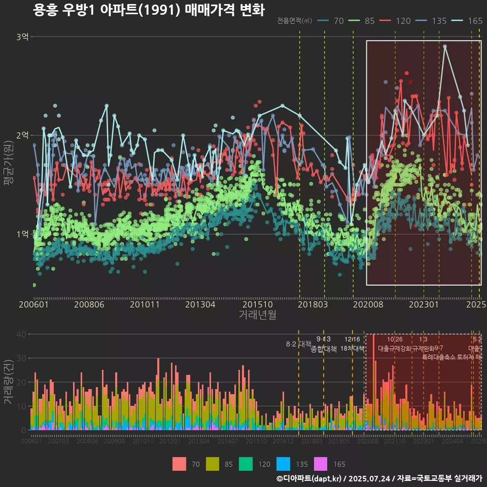 용흥 우방1 아파트(1991) 매매가격 변화