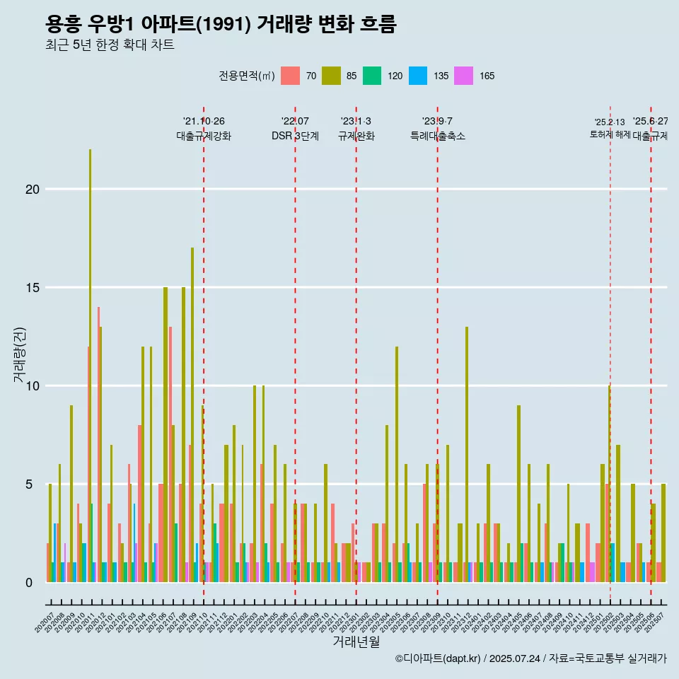 용흥 우방1 아파트(1991) 거래량 변화 흐름