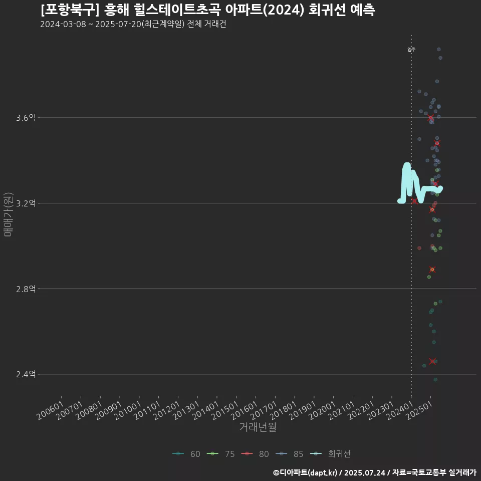 [포항북구] 흥해 힐스테이트초곡 아파트(2024) 회귀선 예측