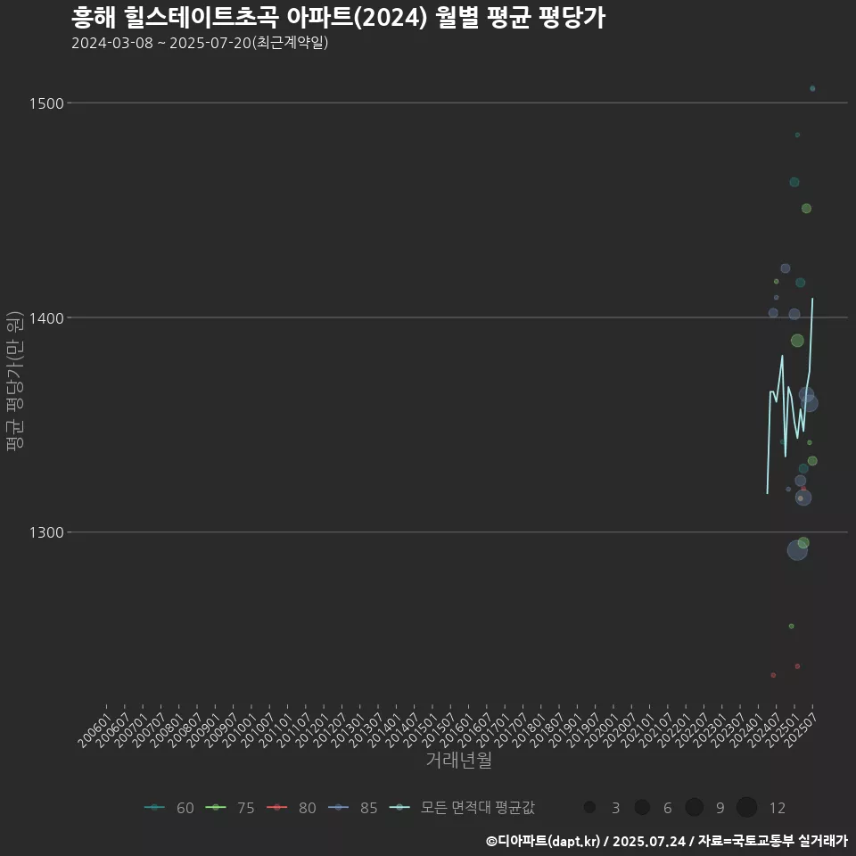흥해 힐스테이트초곡 아파트(2024) 월별 평균 평당가