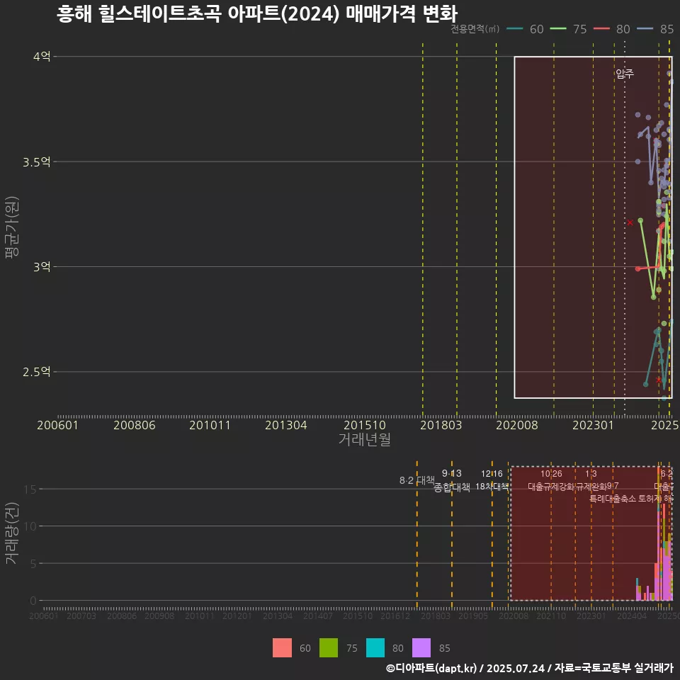 흥해 힐스테이트초곡 아파트(2024) 매매가격 변화