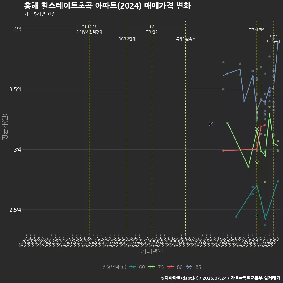 흥해 힐스테이트초곡 아파트(2024) 매매가격 변화
