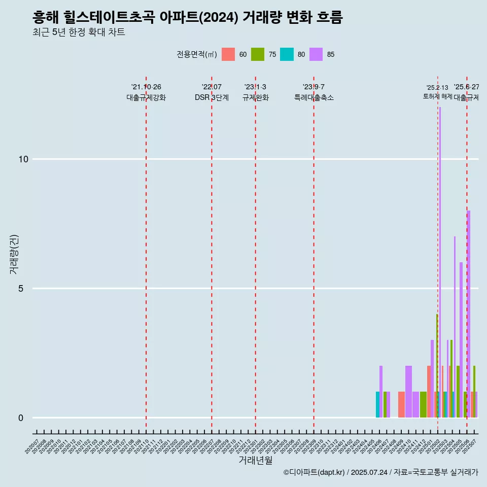 흥해 힐스테이트초곡 아파트(2024) 거래량 변화 흐름