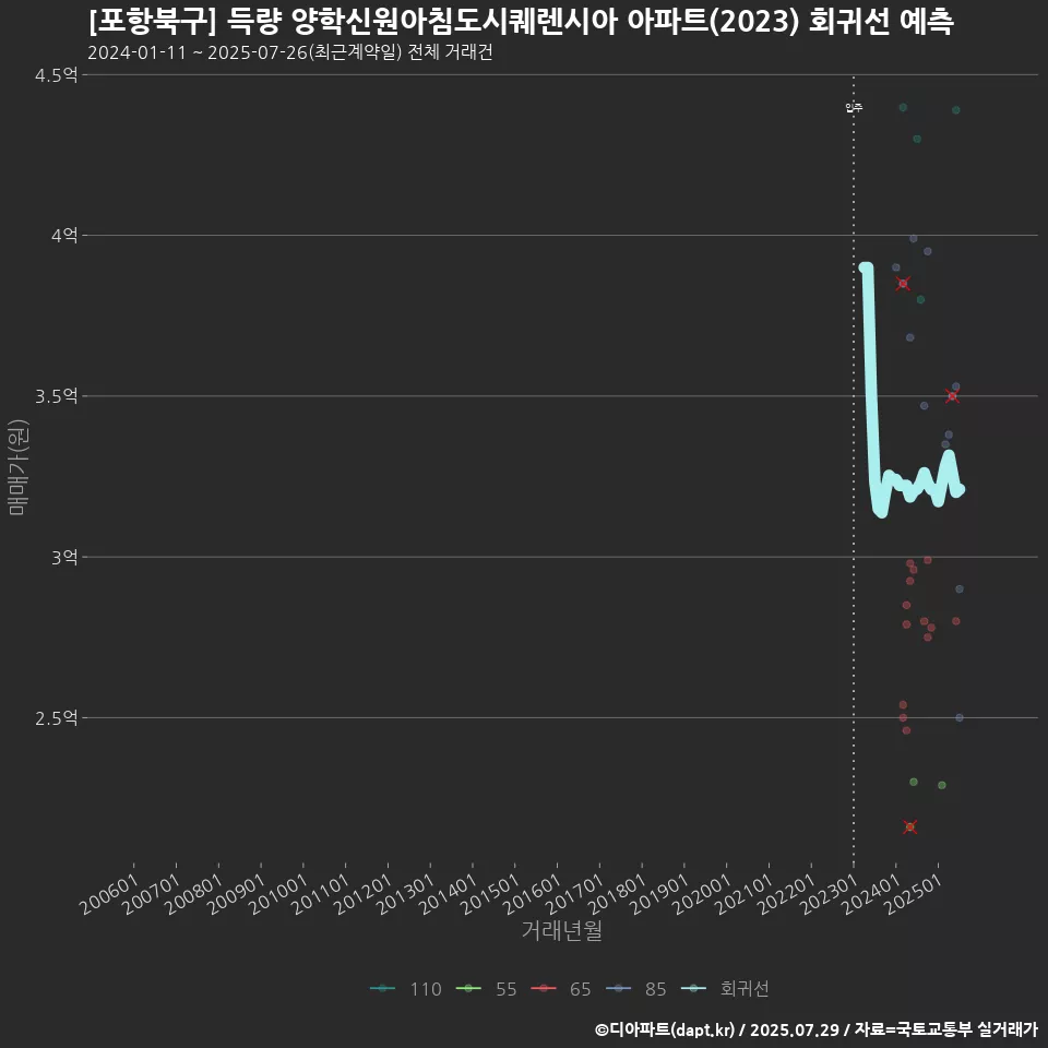 [포항북구] 득량 양학신원아침도시퀘렌시아 아파트(2023) 회귀선 예측