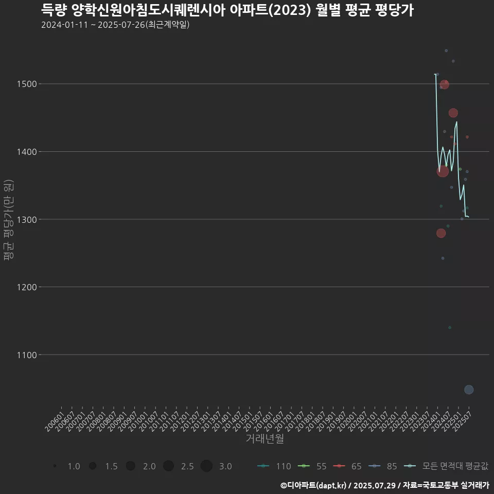 득량 양학신원아침도시퀘렌시아 아파트(2023) 월별 평균 평당가