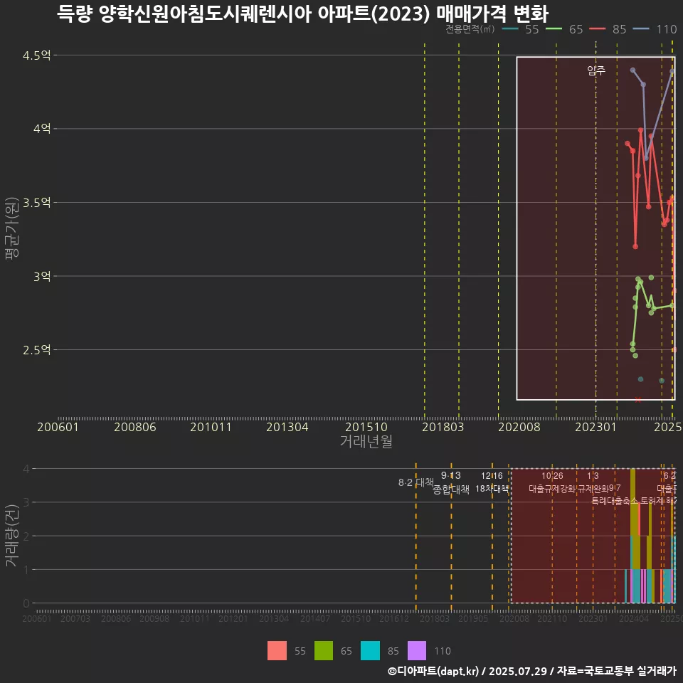득량 양학신원아침도시퀘렌시아 아파트(2023) 매매가격 변화