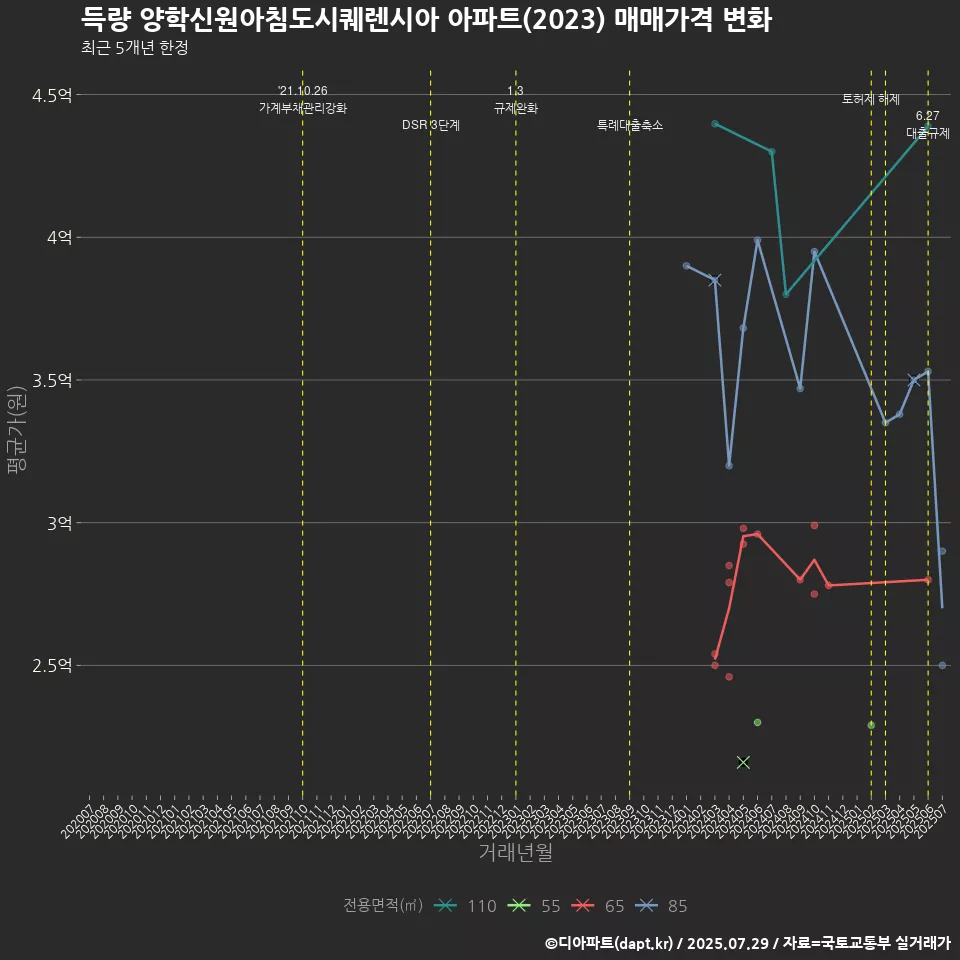 득량 양학신원아침도시퀘렌시아 아파트(2023) 매매가격 변화