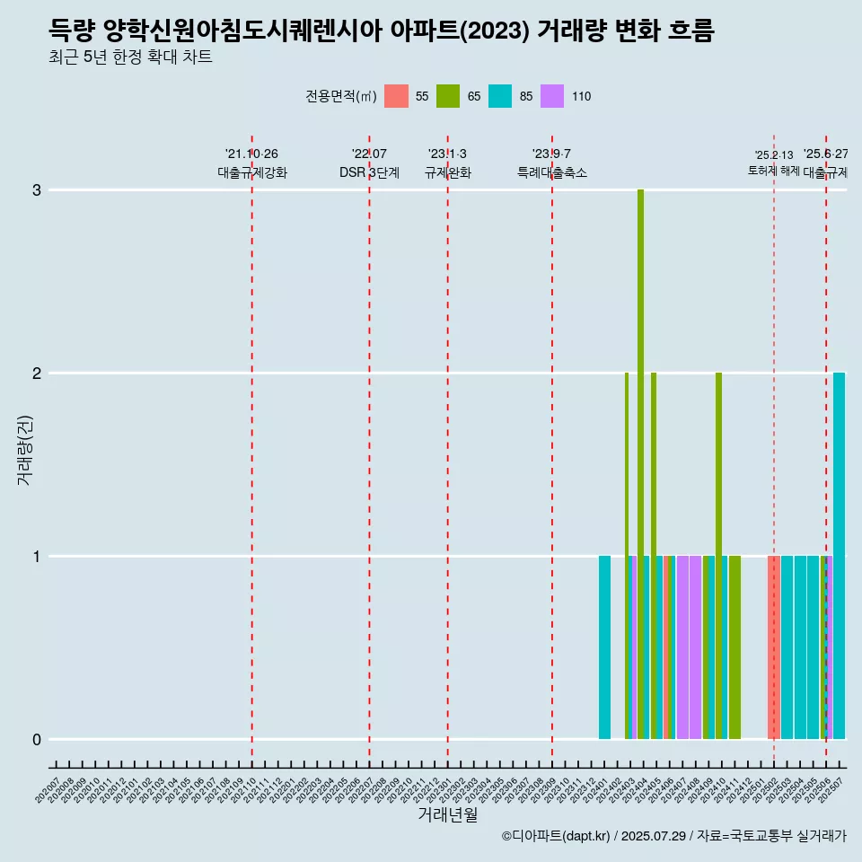 득량 양학신원아침도시퀘렌시아 아파트(2023) 거래량 변화 흐름