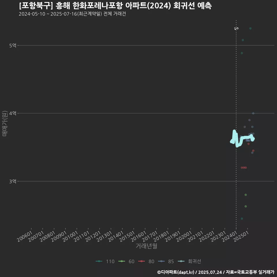 [포항북구] 흥해 한화포레나포항 아파트(2024) 회귀선 예측