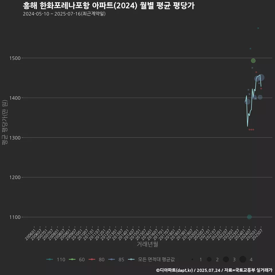 흥해 한화포레나포항 아파트(2024) 월별 평균 평당가