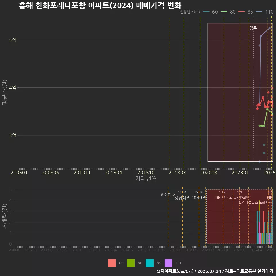 흥해 한화포레나포항 아파트(2024) 매매가격 변화