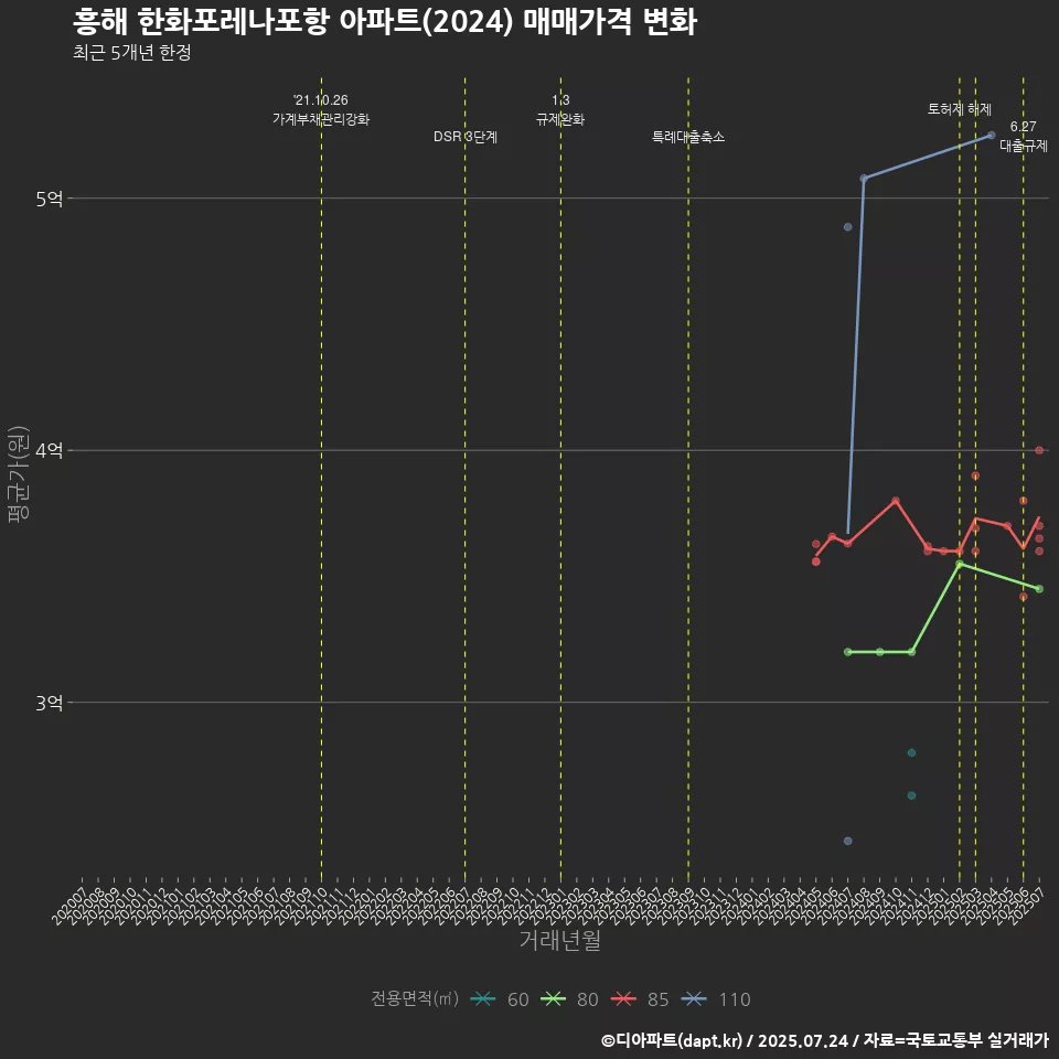 흥해 한화포레나포항 아파트(2024) 매매가격 변화