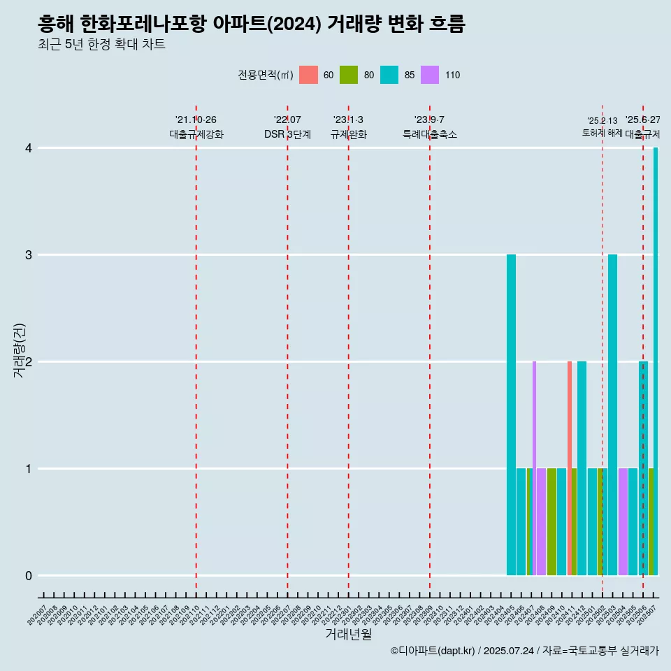 흥해 한화포레나포항 아파트(2024) 거래량 변화 흐름