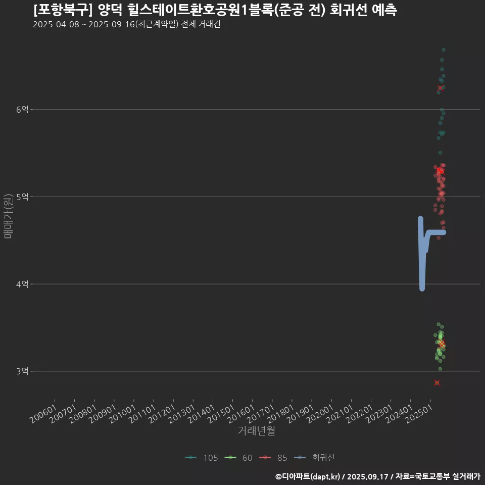 [포항북구] 양덕 힐스테이트환호공원1블록(준공 전) 회귀선 예측