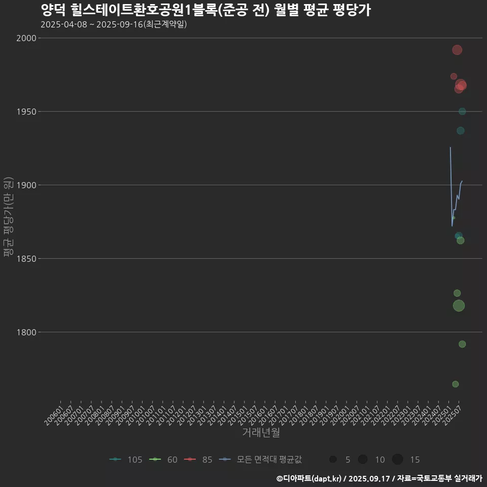 양덕 힐스테이트환호공원1블록(준공 전) 월별 평균 평당가