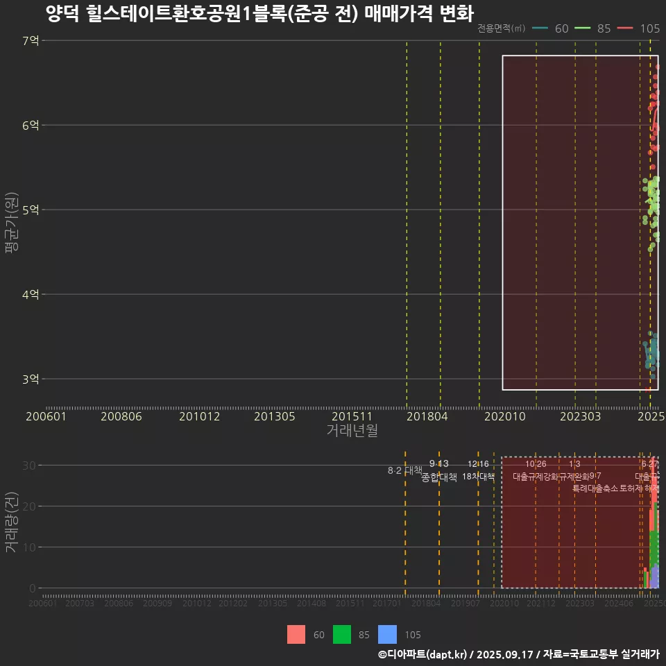 양덕 힐스테이트환호공원1블록(준공 전) 매매가격 변화