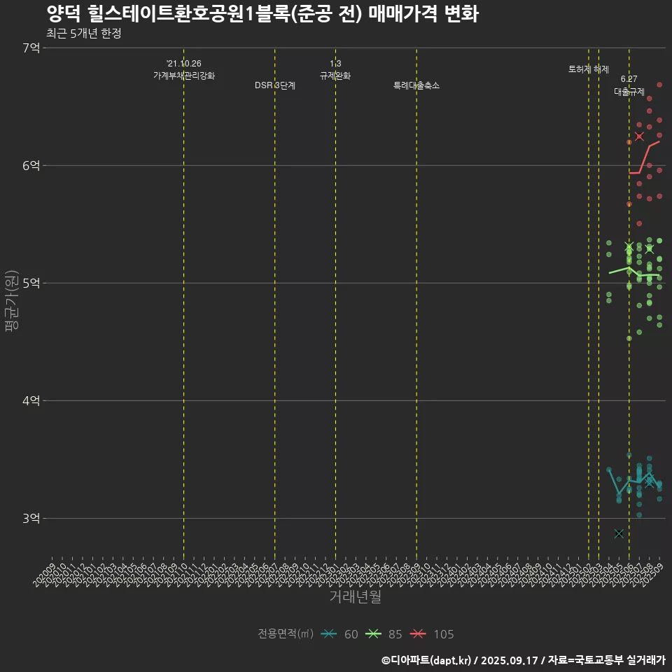 양덕 힐스테이트환호공원1블록(준공 전) 매매가격 변화