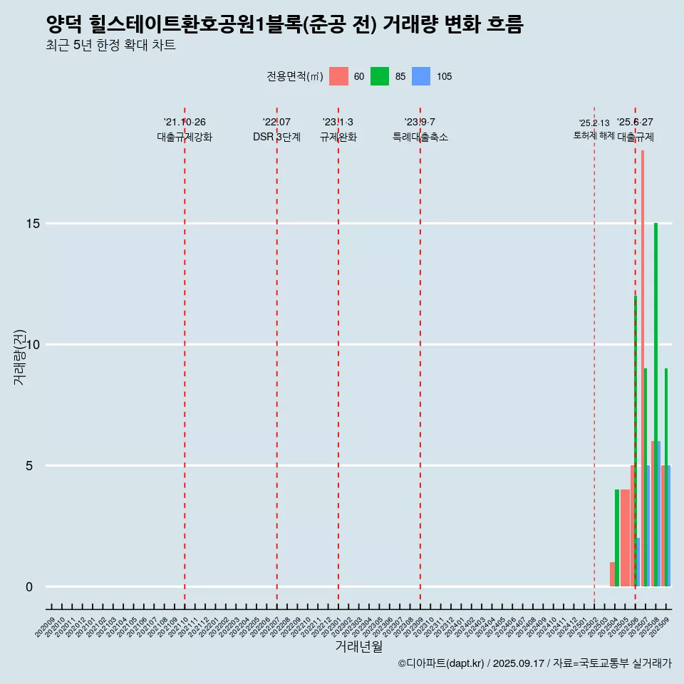 양덕 힐스테이트환호공원1블록(준공 전) 거래량 변화 흐름