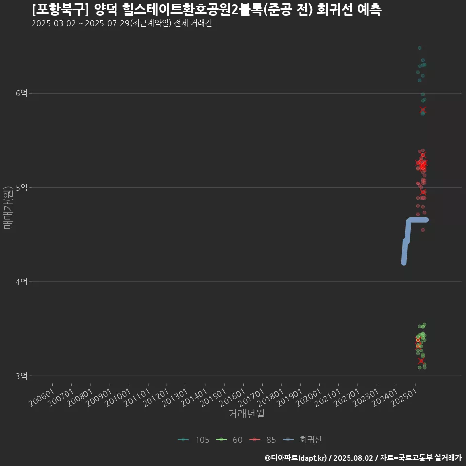 [포항북구] 양덕 힐스테이트환호공원2블록(준공 전) 회귀선 예측