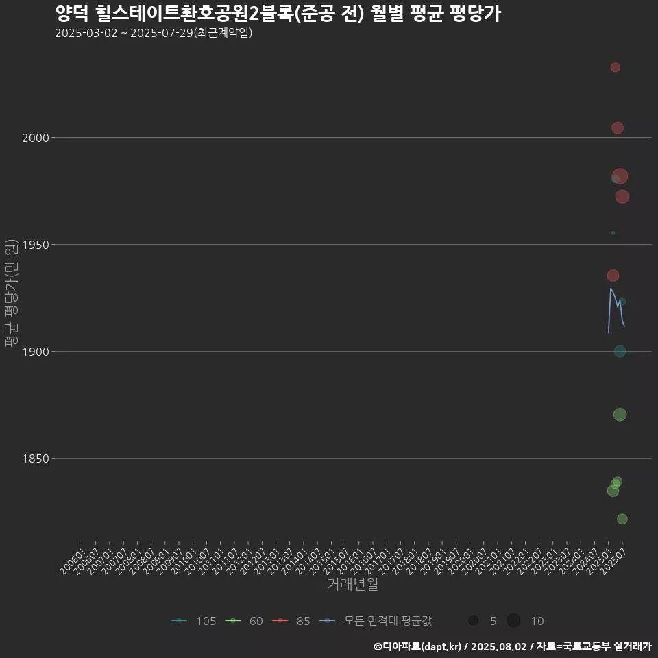 양덕 힐스테이트환호공원2블록(준공 전) 월별 평균 평당가