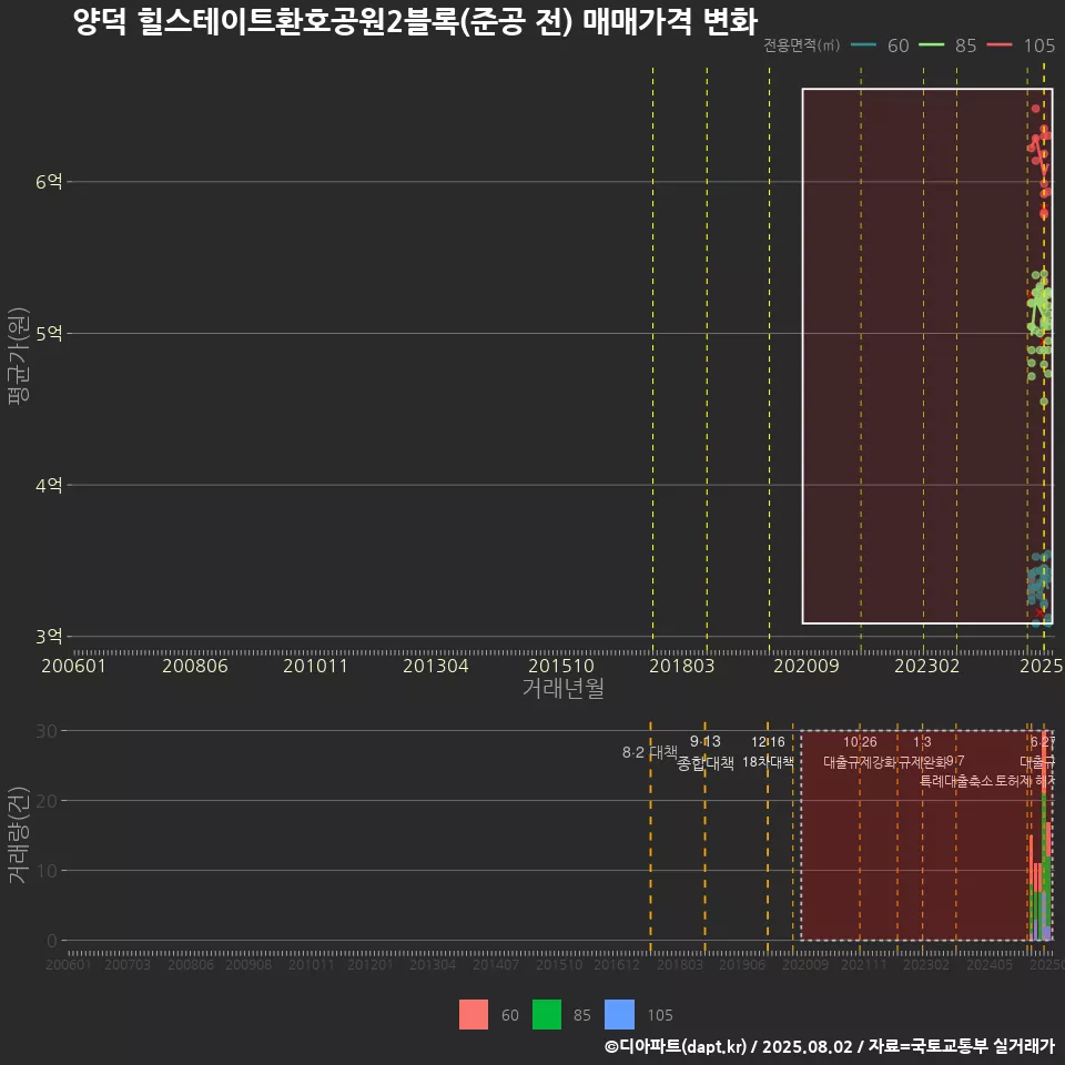 양덕 힐스테이트환호공원2블록(준공 전) 매매가격 변화