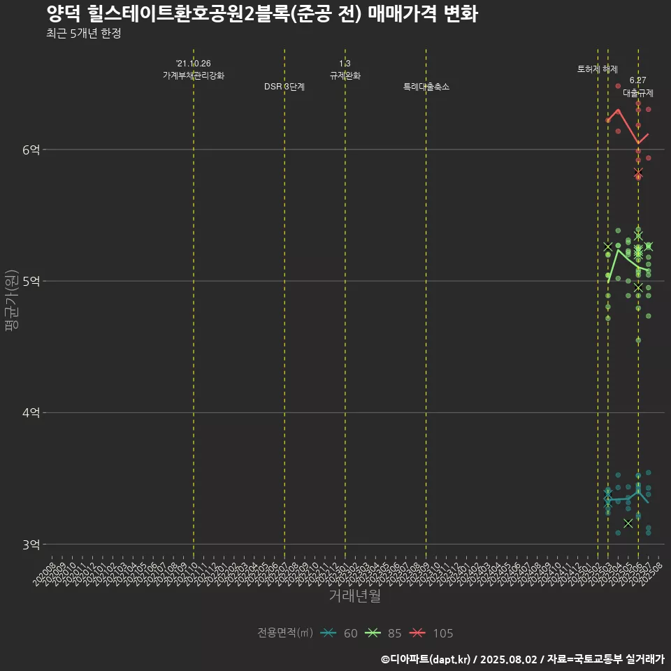 양덕 힐스테이트환호공원2블록(준공 전) 매매가격 변화