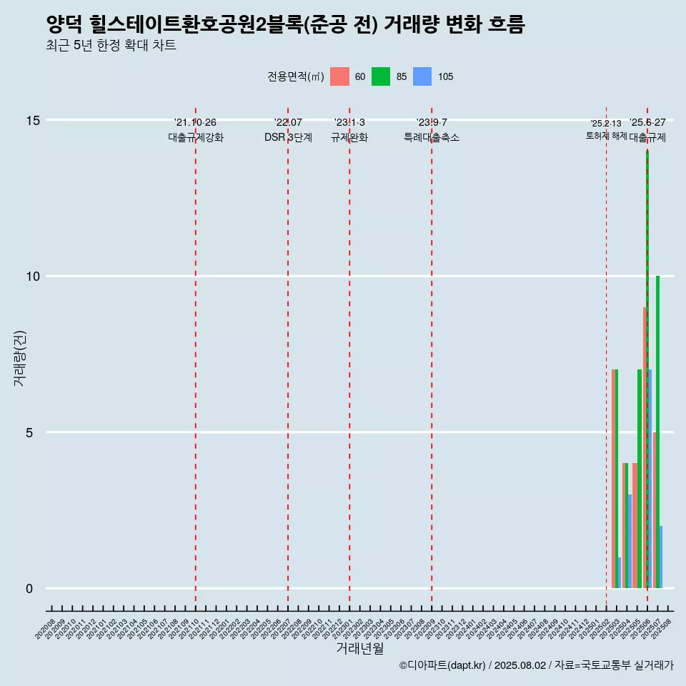 양덕 힐스테이트환호공원2블록(준공 전) 거래량 변화 흐름