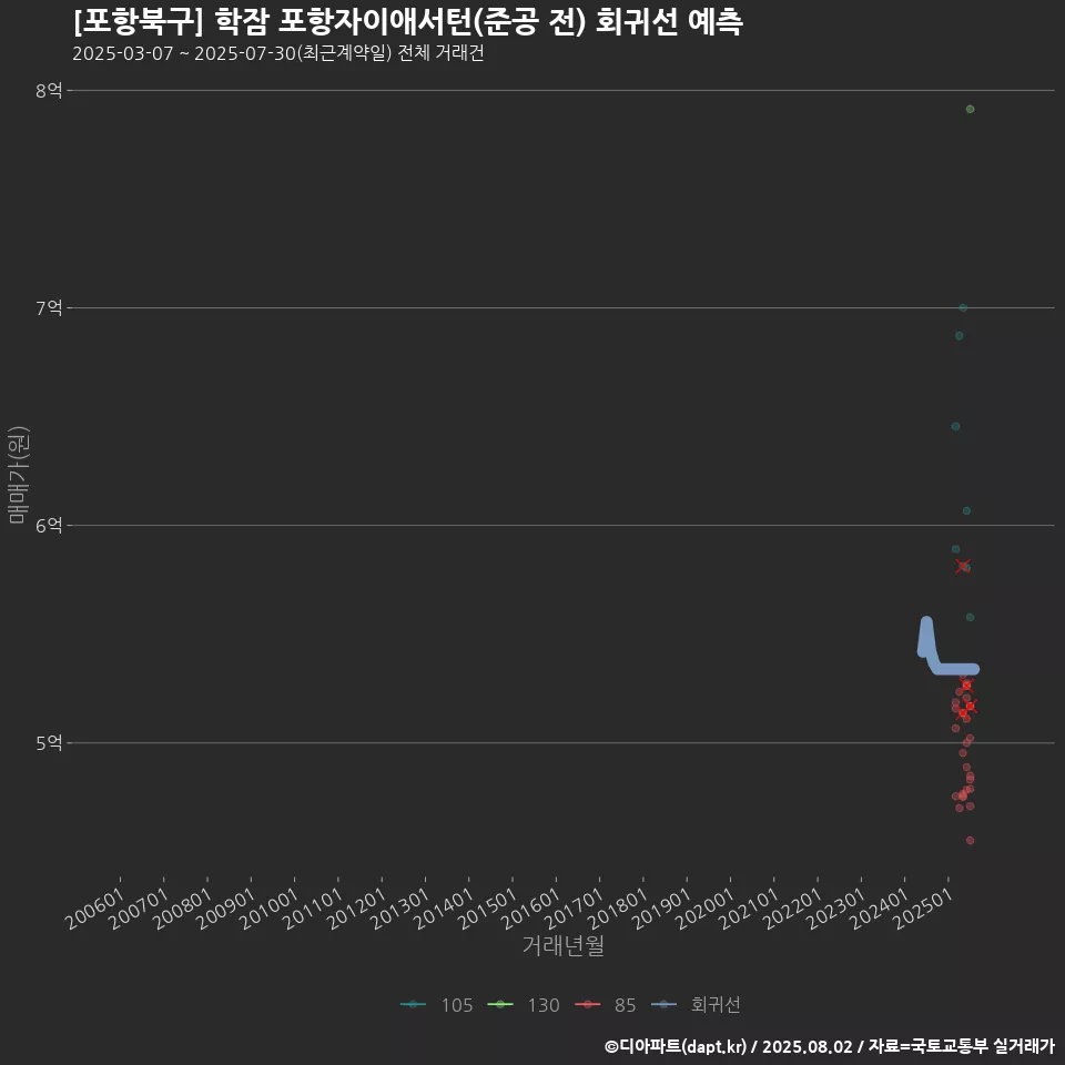 [포항북구] 학잠 포항자이애서턴(준공 전) 회귀선 예측