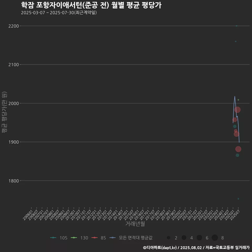 학잠 포항자이애서턴(준공 전) 월별 평균 평당가