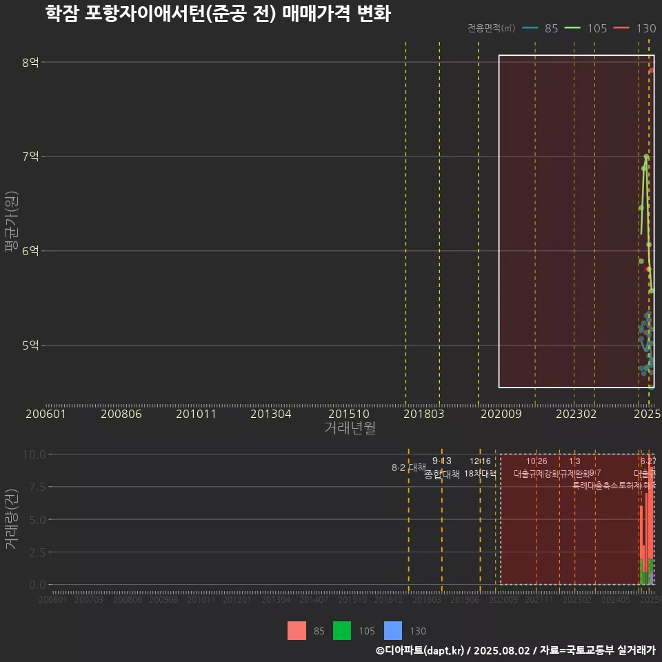 학잠 포항자이애서턴(준공 전) 매매가격 변화