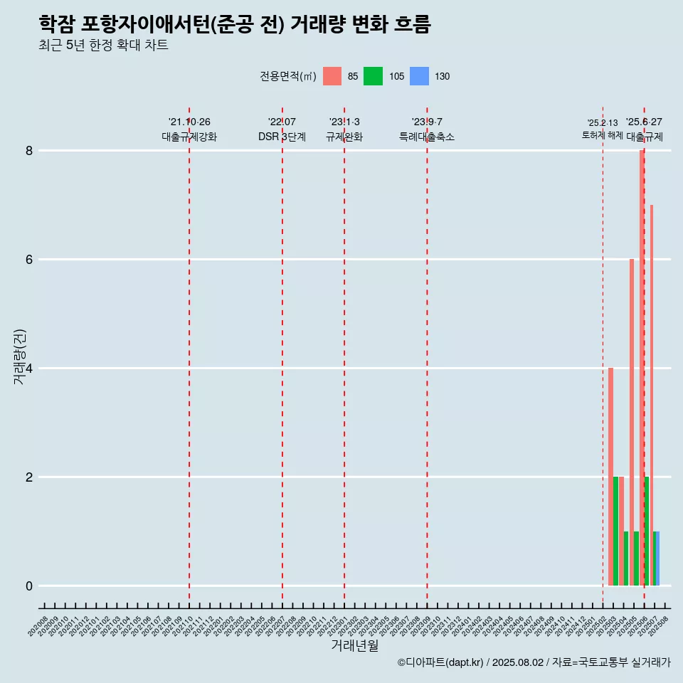 학잠 포항자이애서턴(준공 전) 거래량 변화 흐름