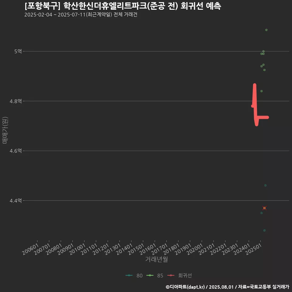 [포항북구] 학산한신더휴엘리트파크(준공 전) 회귀선 예측