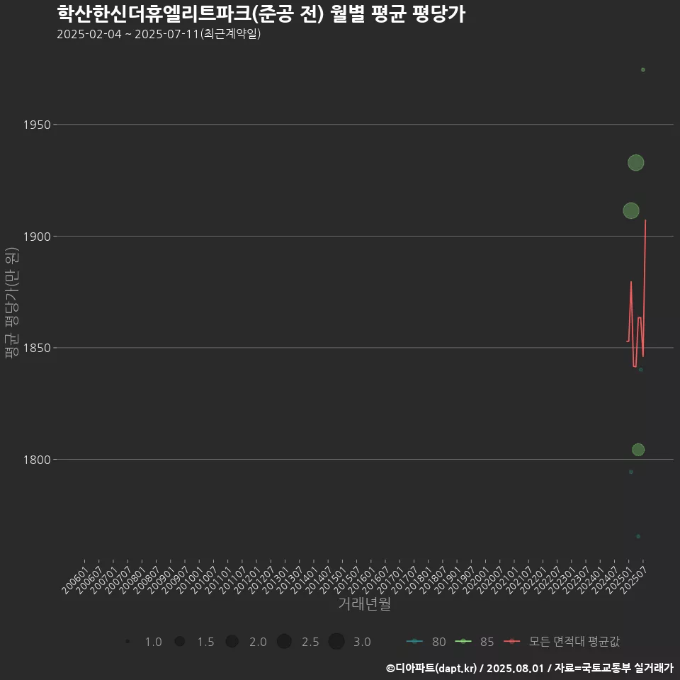 학산한신더휴엘리트파크(준공 전) 월별 평균 평당가