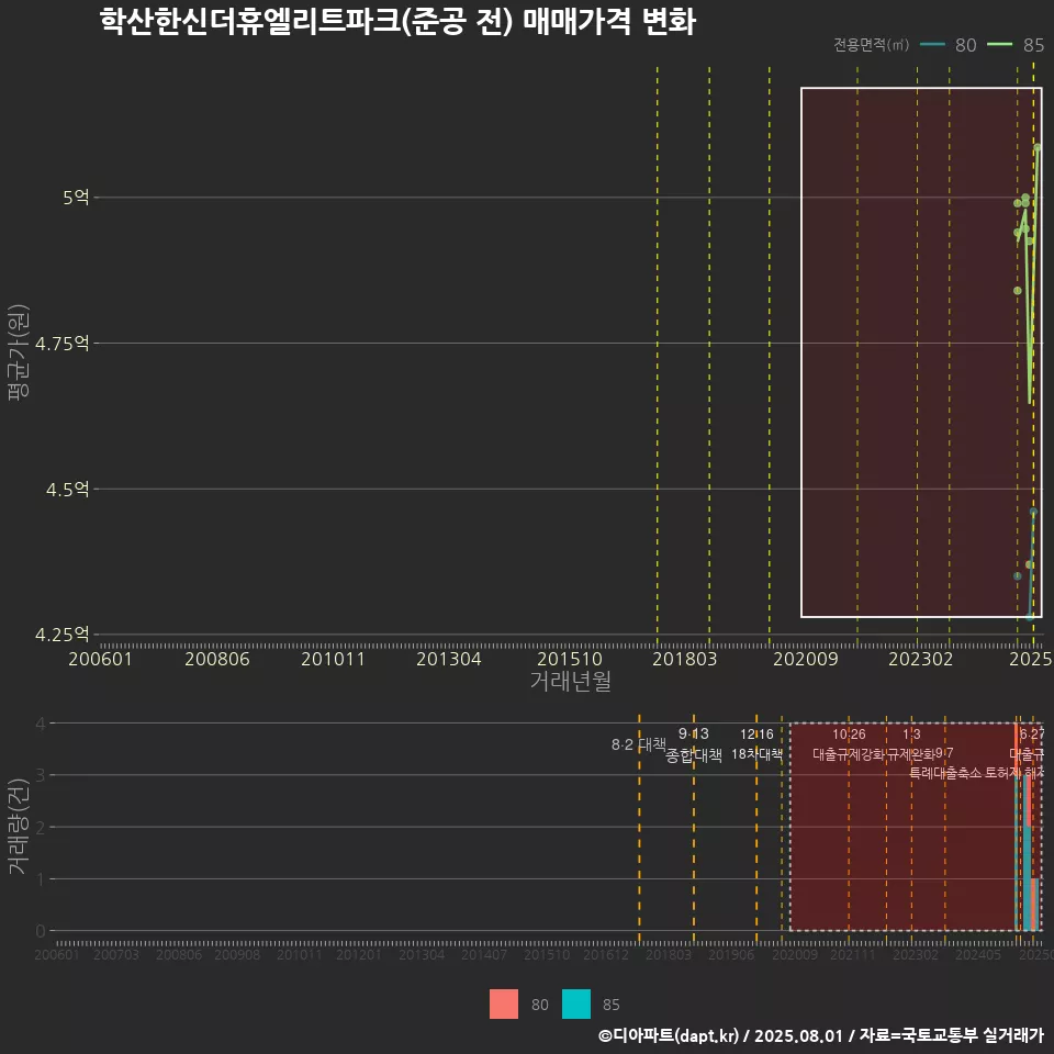 학산한신더휴엘리트파크(준공 전) 매매가격 변화