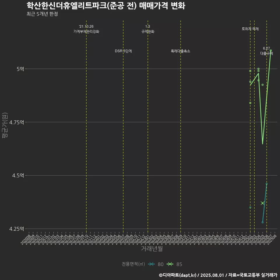 학산한신더휴엘리트파크(준공 전) 매매가격 변화