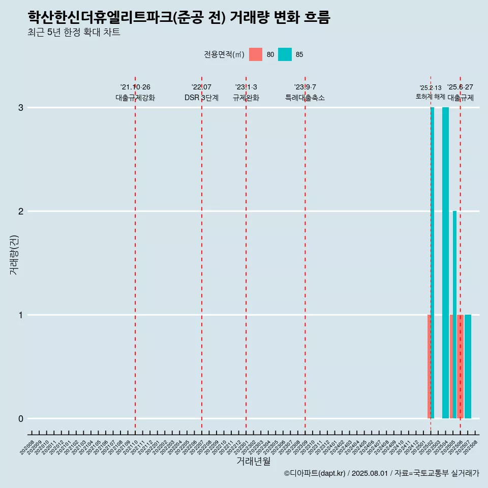 학산한신더휴엘리트파크(준공 전) 거래량 변화 흐름