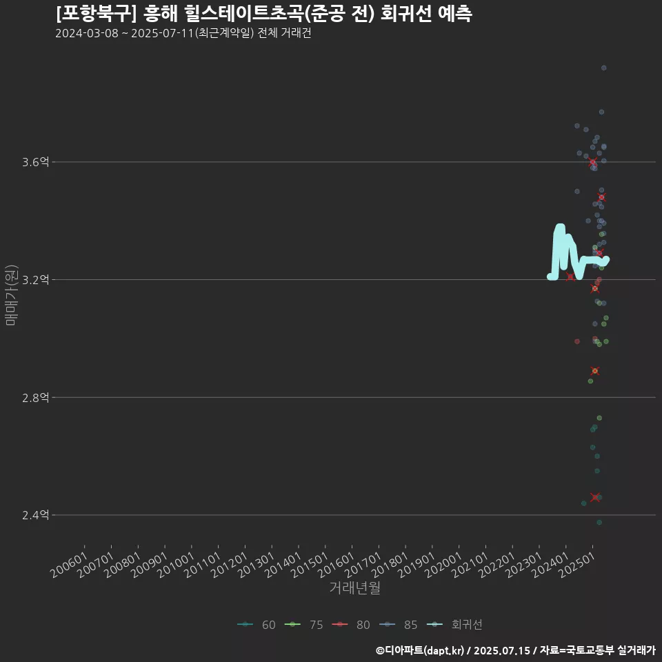 [포항북구] 흥해 힐스테이트초곡(준공 전) 회귀선 예측