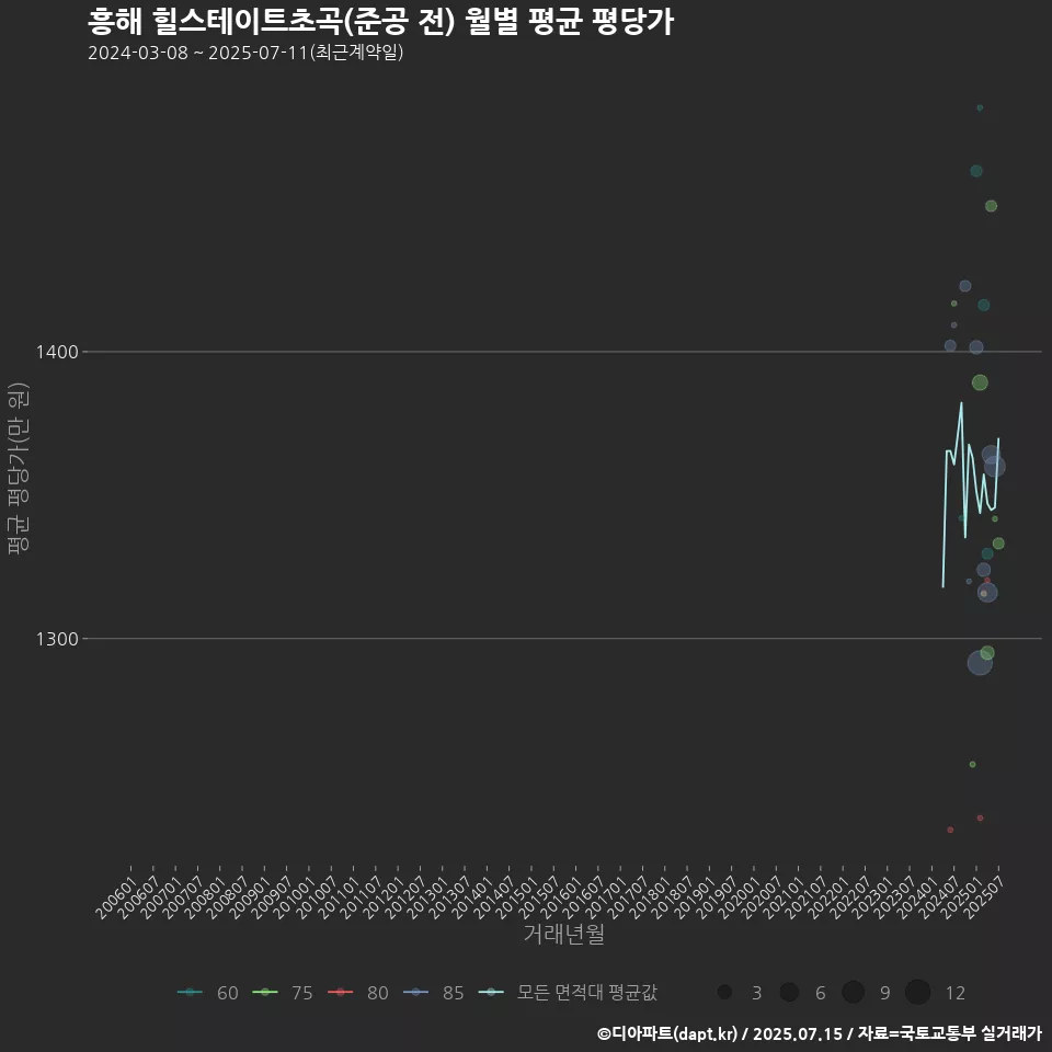 흥해 힐스테이트초곡(준공 전) 월별 평균 평당가