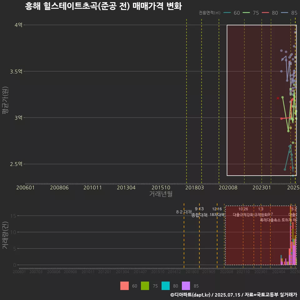 흥해 힐스테이트초곡(준공 전) 매매가격 변화