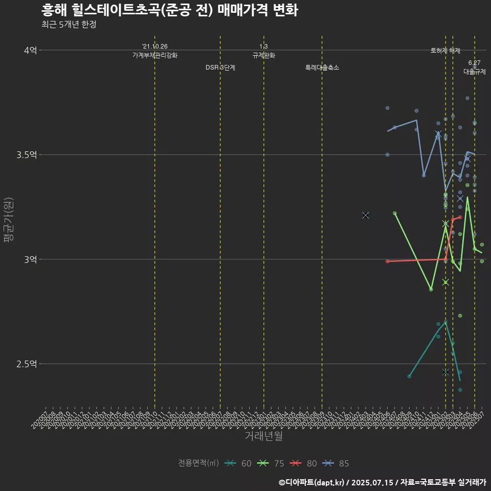 흥해 힐스테이트초곡(준공 전) 매매가격 변화