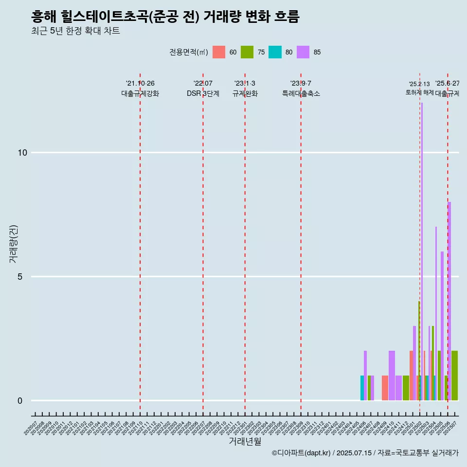 흥해 힐스테이트초곡(준공 전) 거래량 변화 흐름