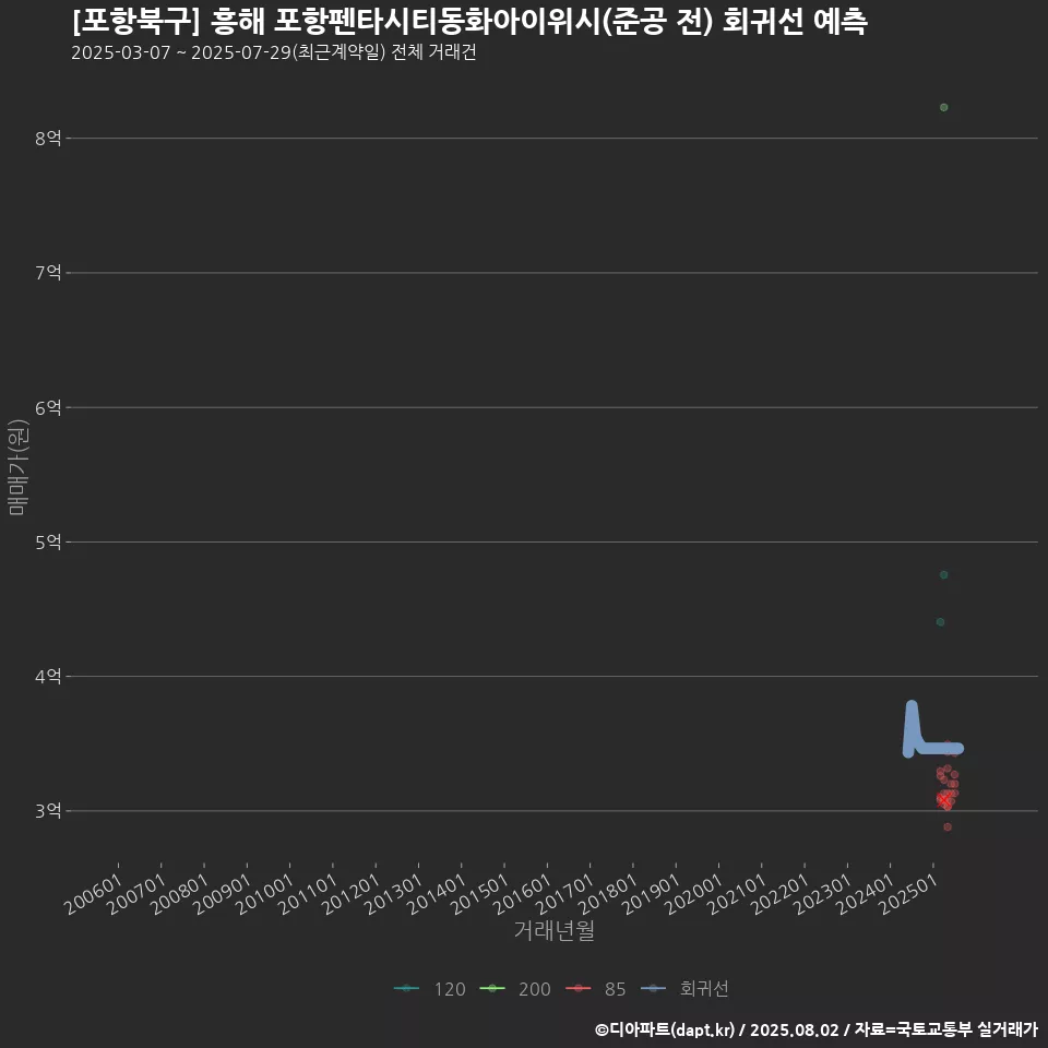[포항북구] 흥해 포항펜타시티동화아이위시(준공 전) 회귀선 예측
