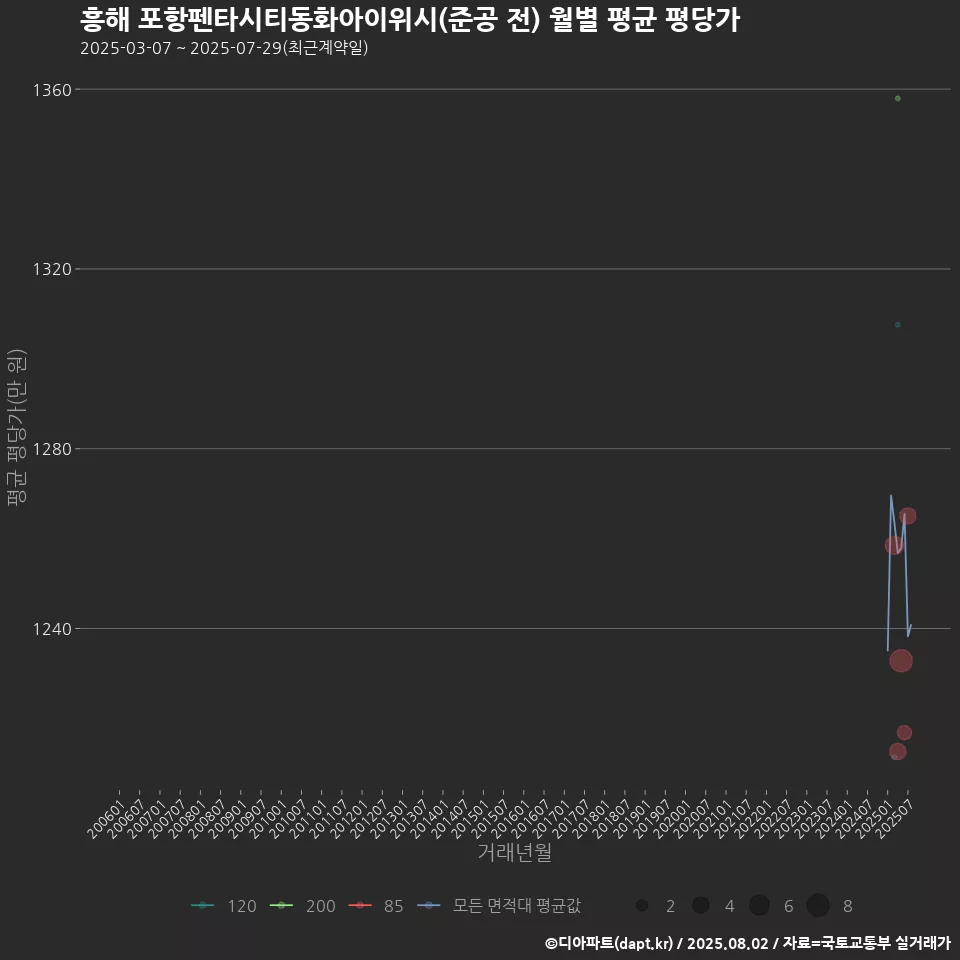 흥해 포항펜타시티동화아이위시(준공 전) 월별 평균 평당가