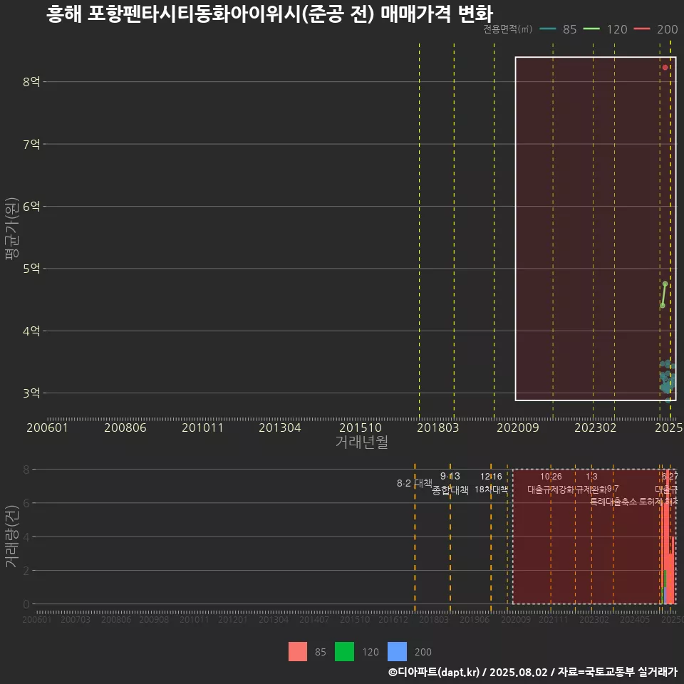 흥해 포항펜타시티동화아이위시(준공 전) 매매가격 변화