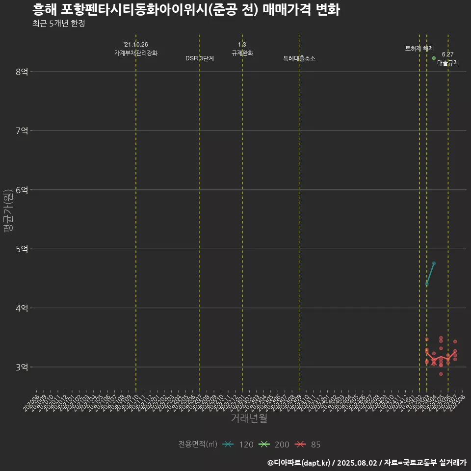 흥해 포항펜타시티동화아이위시(준공 전) 매매가격 변화