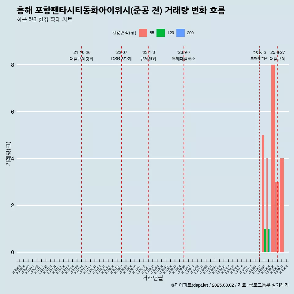 흥해 포항펜타시티동화아이위시(준공 전) 거래량 변화 흐름