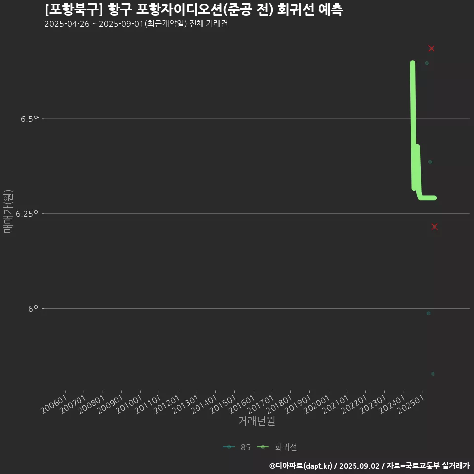 [포항북구] 항구 포항자이디오션(준공 전) 회귀선 예측