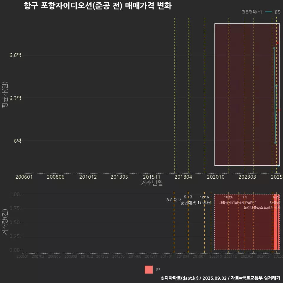 항구 포항자이디오션(준공 전) 매매가격 변화